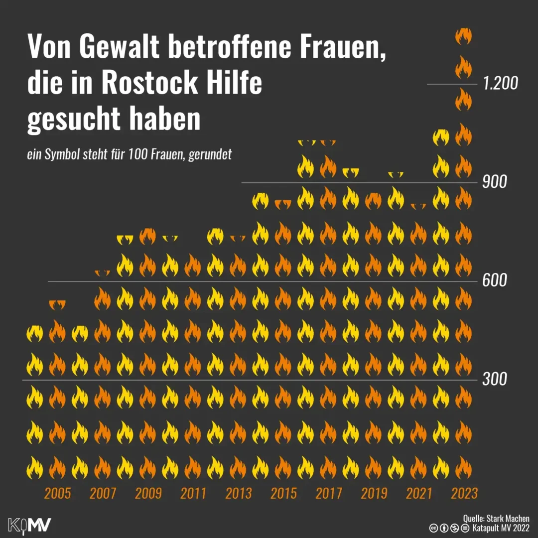 Säulendiagramm zu von Gewalt betroffenen Frauen, die 2023 in Rostock Hilfe gesucht haben. 2004: 478, 2005: 536, 2006: 484, 2007: 622, 2008: 747, 2009: 794, 2010: 731, 2011: 700, 2012: 789, 2013: 721, 2014: 895, 2015: 853, 2016: 1.008, 2017: 1.017, 2018: 943, 2019: 879, 2020: 905, 2021: 811, 2022: 1090, 2023: 1374