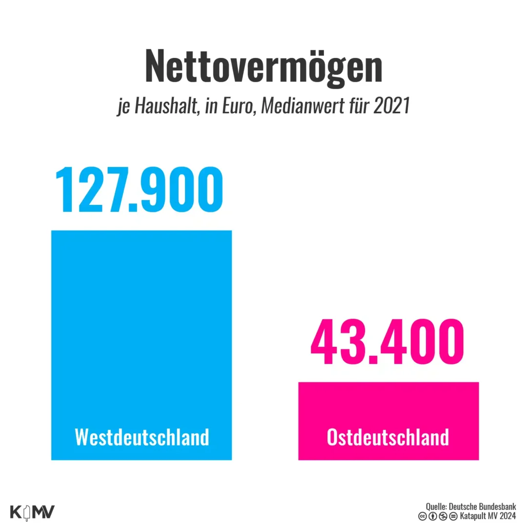 Das Nettovermögen je Haushalt betrug 2021 in Westdeutschland im Median 127.900 Euro, in Ostdeutschland dagegen nur 43.400 Euro.