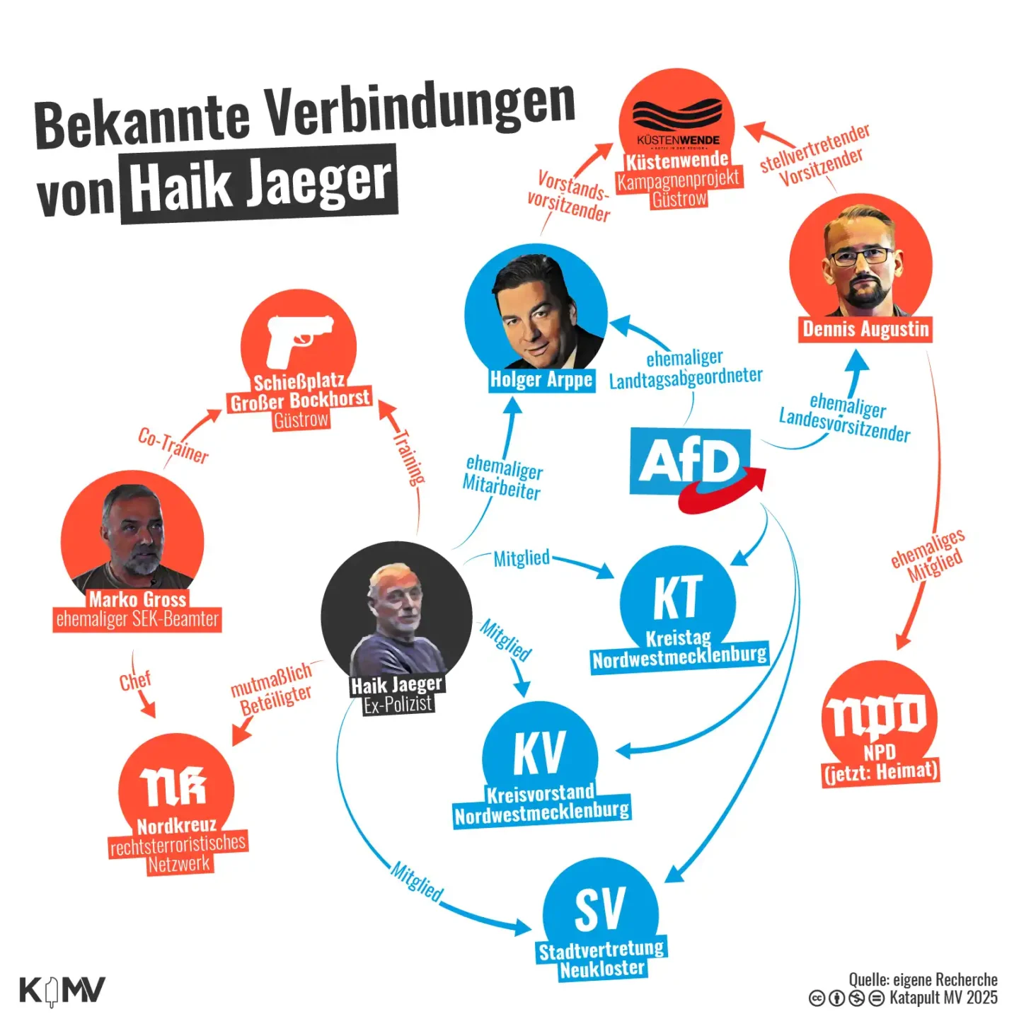 Die Grafik zeigt die Verbindungen des derzeit suspendierten Polizisten und AfD-Lokalpolitikers Haik Jaeger. Darunter seine mutmaßliche Beteiligung am rechtsterroristischen Netzwerk „Nordkreuz“, seine ehemalige Mitarbeit für Holger Arppe und seine Mitgliedschaften im AfD-Kreisvorstand Nordwestmecklenburg, der Stadtvertretung Neukloster und dem Kreistag Nordwestmecklenburg.