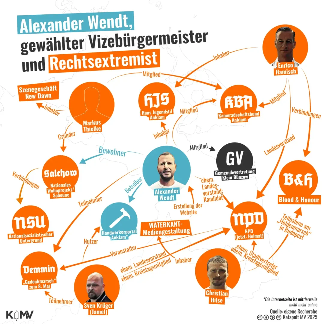 Die Grafik zeigt die rechtsextremen Verstrickungen des Klein Bünzower Kommunalpolitikers Alexander Wendt.