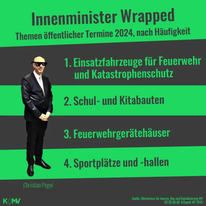 Die Grafik zeigt die Charts der öffentlichen Termine des Innenministers von Mecklenburg-Vorpommern (MV), Christian Pegel, sortiert nach Häufigkeit. Auf Platz 1: Einsatzfahrzeuge für Feuerwehr und Katastrophenschutz, Platz 2: Schul- und Kitabauten, Platz 3: Feuerwehrgerätehäuser und Platz 4: Sportplätze und -hallen.