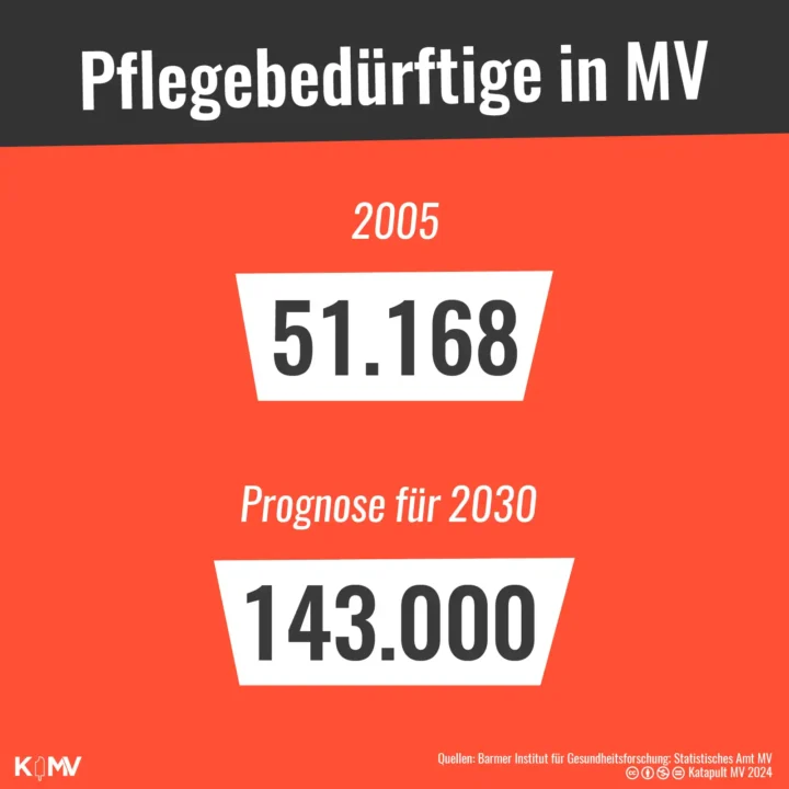 Die Grafik stellt die Anzahl der Pflegebedürftigen in MV gegenüber. Im Jahr 2005 waren es 51.168 Menschen. 2030 werden es laut Prognose 143.000 sein.