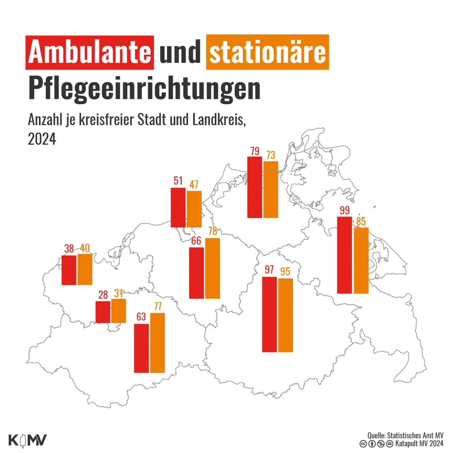 Die Grafik zeigt eine Karte von Mecklenburg-Vorpommern. Darauf abgebildet ist die Anzahl der ambulanten und stationären Pflegeeinrichtungen je kreisfreier Stadt und Landkreis im Jahr 2024.