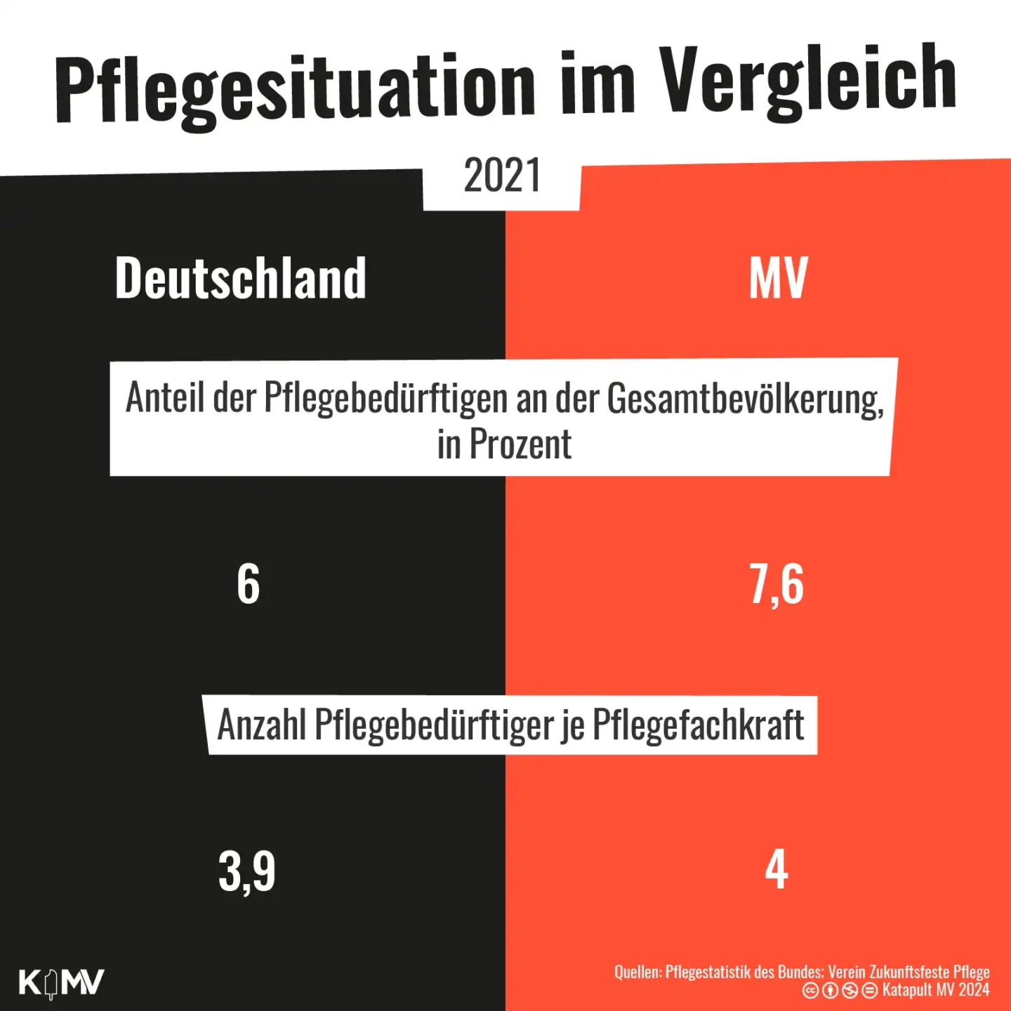 Die Grafik stellt die Pflegesituation im Jahr 2021 in Deutschland und in MV gegenüber. Der Anteil der Pflegebedürftigen an der Gesamtbevölkerung betruf damals in Deutschland 6 Prozent und in MV 7,6. In MV kamen auf eine Pflegekraft 4 Pflegebedürftige, in Deutschland durchschnittlich 3,9.