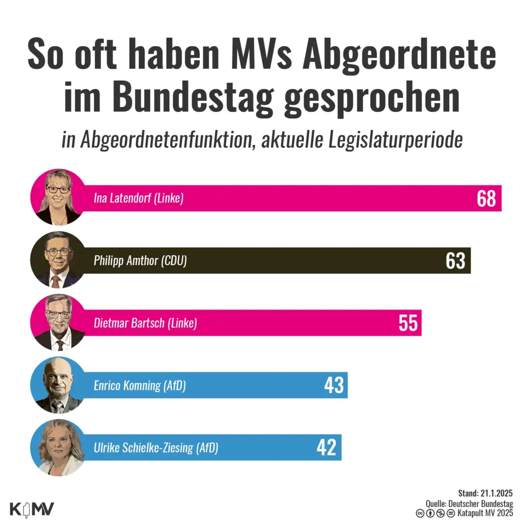 Die Grafik zeigt ein Ranking der Bundestagsabgeordneten aus Mecklenburg-Vorpommern, sortiert nach der Anzahl ihrer Reden in der 20. Wahlperiode. Ina Latendorf (Linkspartei) führt das Ranking mit 68 Reden an. Auf Platz zwei und drei folgen Philipp Amthor (Union) mit 63 Reden und Dietmar Bartsch (Linkspartei) mit 55.