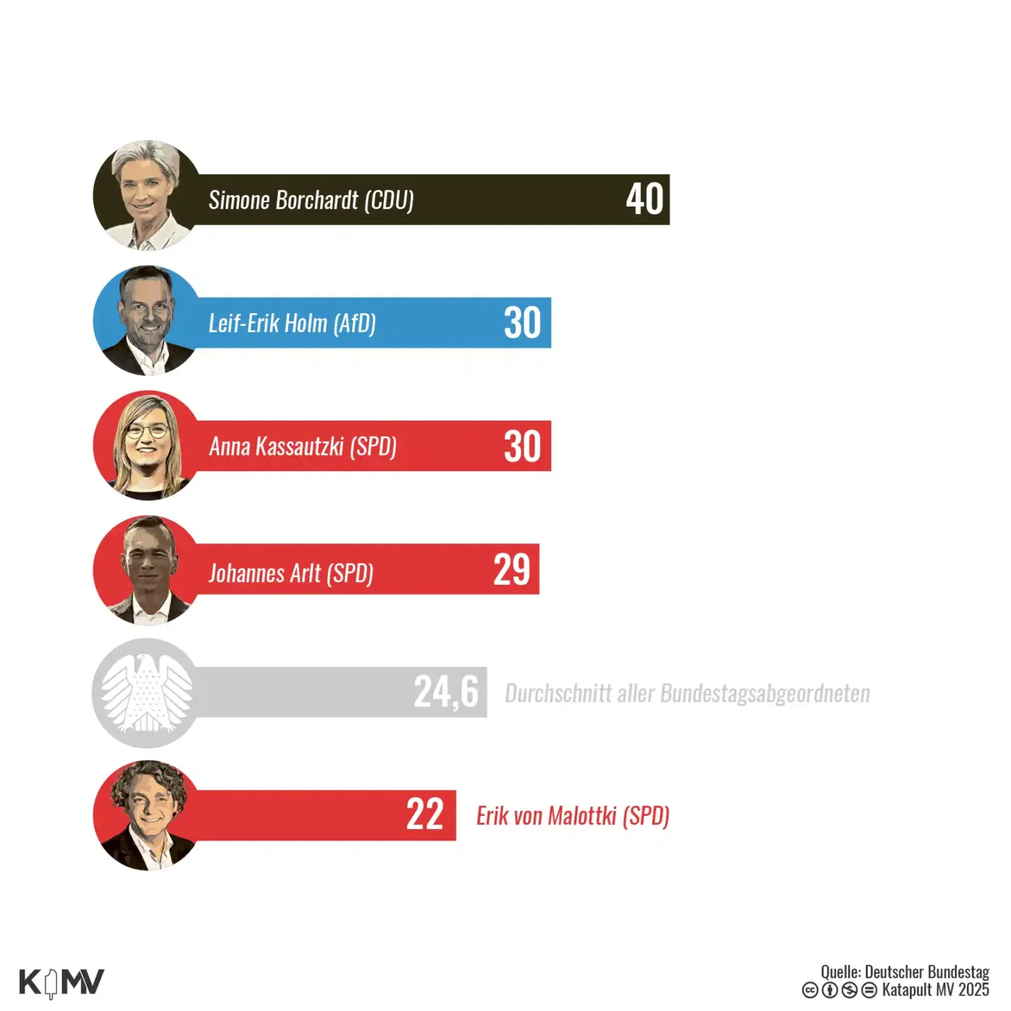 Die Grafik zeigt ein Ranking der Bundestagsabgeordneten aus Mecklenburg-Vorpommern, sortiert nach der Anzahl ihrer Reden in der 20. Wahlperiode. Durchschnittlich, gerechnet auf alle Bundestagsabgeordneten, gab es im Plenum seit 2021 24,6 Wortmeldungen pro Person.