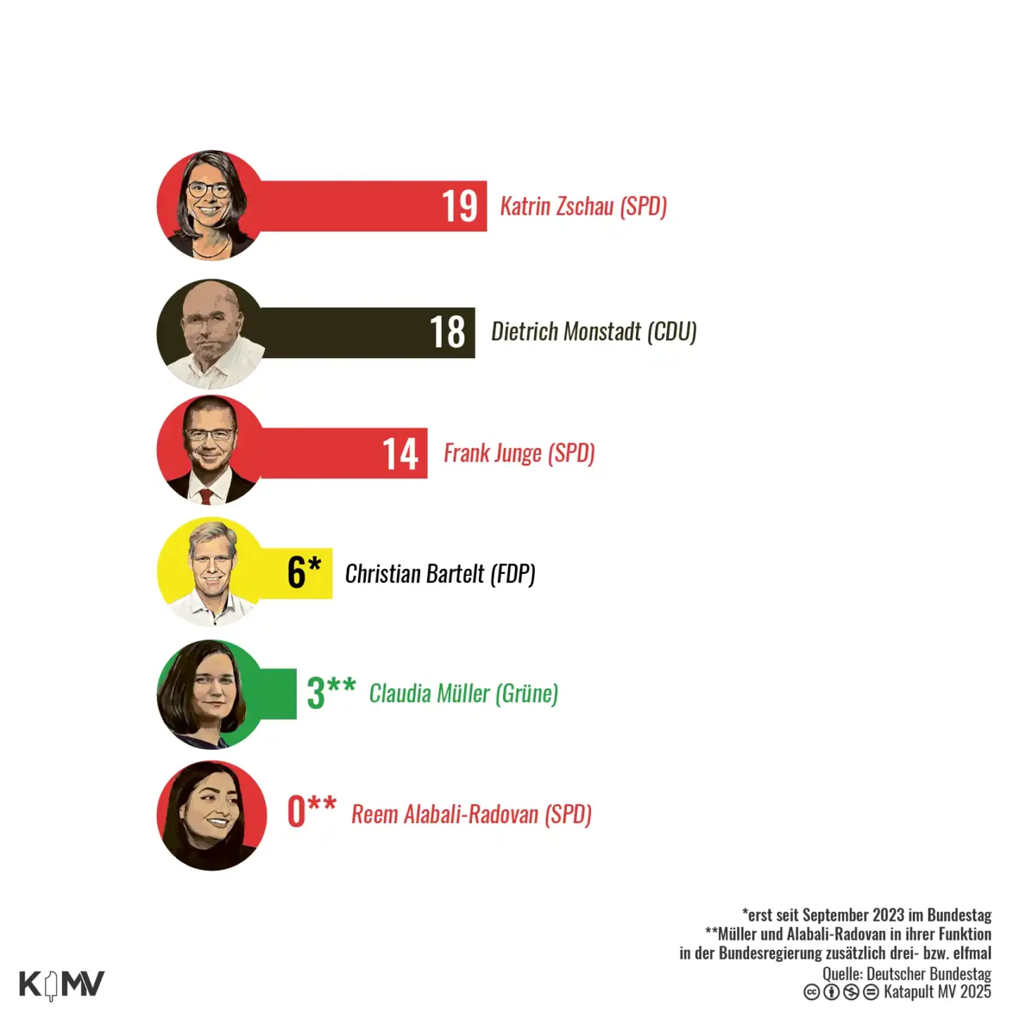 Die Grafik zeigt ein Ranking der Bundestagsabgeordneten aus Mecklenburg-Vorpommern, sortiert nach der Anzahl ihrer Reden in der 20. Wahlperiode. Reem Alabali-Radovan (SPD) liegt mit 0 Reden in ihrer Funktion als MdB auf dem letztem Platz. Der vorletzte Platz geht an Claudia Müller (Grüne) mit 3 Reden. Müller und Alabali-Radovan redeten in ihrer Funktion in der Bundesregierung zusätzlich noch drei- bzw- elfmal.