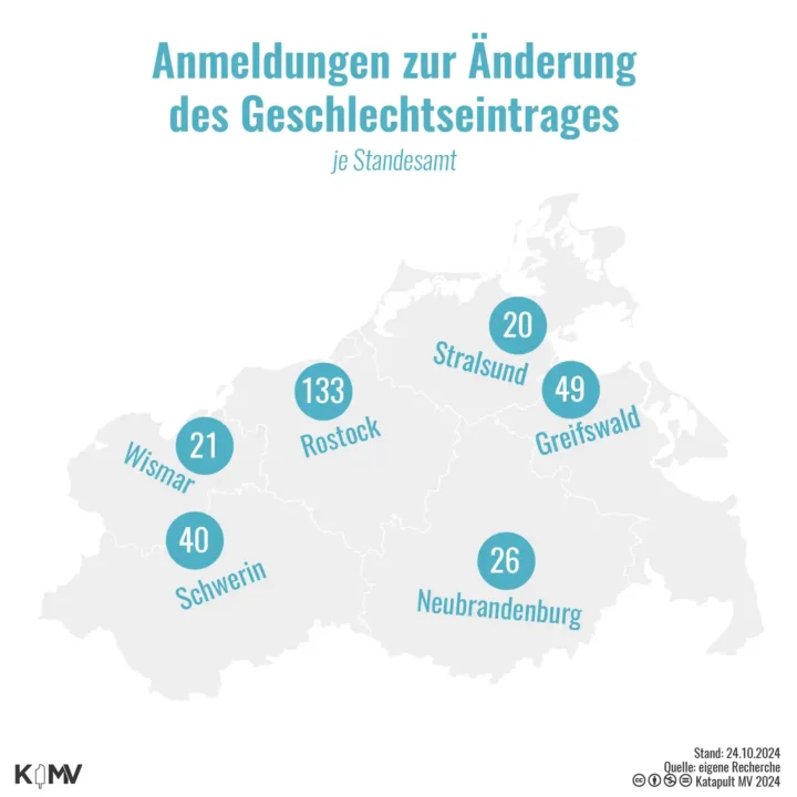 Abgebildet ist eine Karte von Mecklenburg-Vorpommern, die die Anmeldungen zur Änderung des Geschlechtseintrages je Standesamt in den sechs größten Städten zeigt. In Wismar gab es (Stand 24. Oktober 2024) 21 Anmeldungen, in Schwerin 40, in Rostock 133, in Stralsund 20, in Neubrandenburg 26 und in Greifswald 49. Die Änderung des Geschlechtseintrages im Ausweis ist dank des neuen Selbstbestimmungsgesetz möglich. Anmelden für die Änderung des Geschlechtseintrages konnte man sich seit dem 1. August in Mecklenburg-Vorpommern im Rahmen eben jenes Selbstbestimmungsgesetzes.