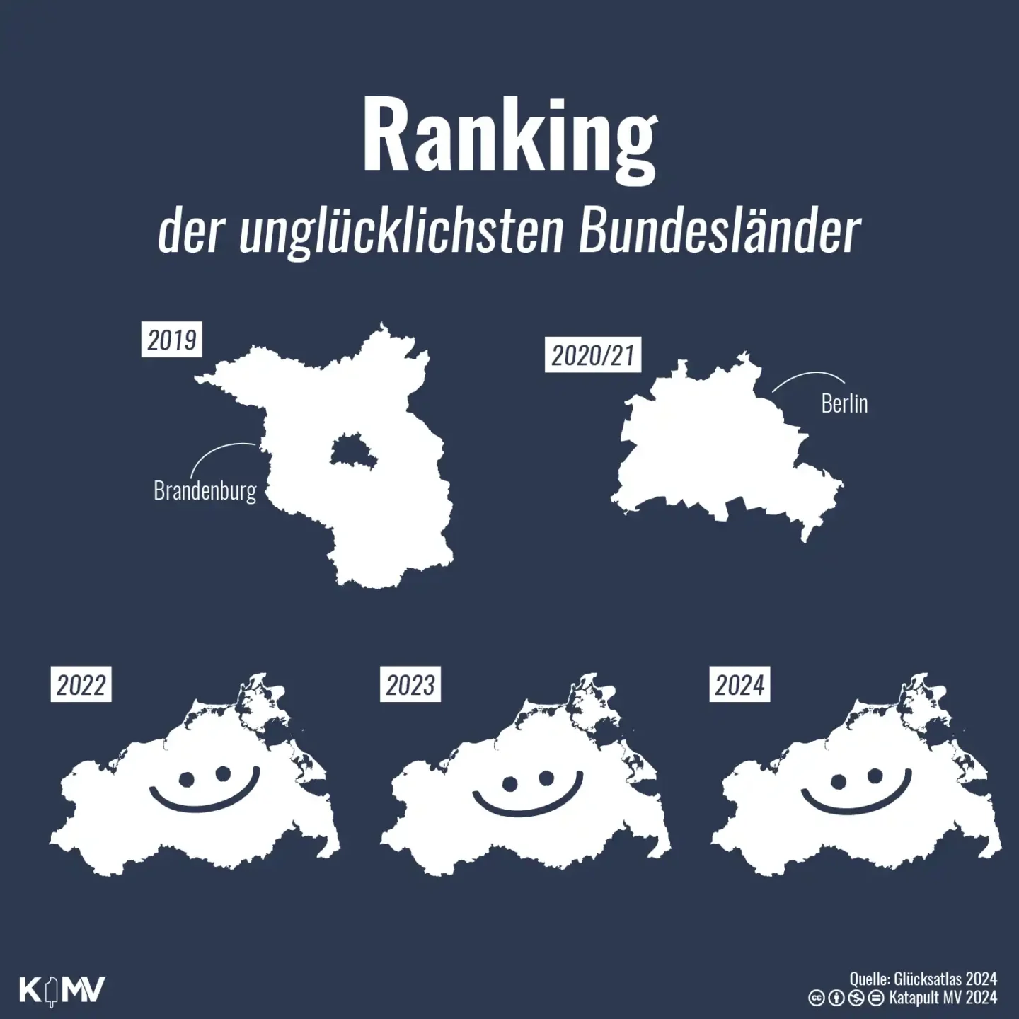 Die Grafik bildet anhand eines Rankings ab, welche Bundesländer zwischen 2019 und 2024 die jeweils unglücklichsten waren. Während 2019 und 2020/21 Brandenburg und Berlin im Glücksatlas an letzter Stelle standen, war es seit 2022 jedes Jahr Mecklenburg-Vorpommern.