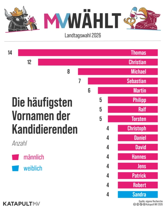 Die häufigsten Vornamen der Kandidierenden, Anzahl: Thomas (14), Christian (12), Michael (8), Sebastian (7), Martin (6), Philipp (5), Ralf (5), Torsten (5), Christoph (4), Daniel (4), David (4), Hannes (4), Jens (4), Patrick (4), Robert (4), Sandra (4)