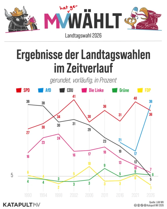 Ergebnisse der Landtagswahlen in MV im Zeitverlauf seit 1990, gerundet, vorläufig, in Prozent. SPD: 27, 30, 34, 41, 30, 36, 31, 40, 36; CDU: 38, 38, 30, 31, 29, 23, 19, 13, 5; Die Linke: 16, 23, 24, 16, 17, 18, 13, 10, 7; Grüne: 4, 4, 3, 3, 3, 9, 5, 6, 6; FDP: 6, 4, 2, 5, 10, 3, 3, 6, 1; AfD seit 2016: 21, 17, 38.