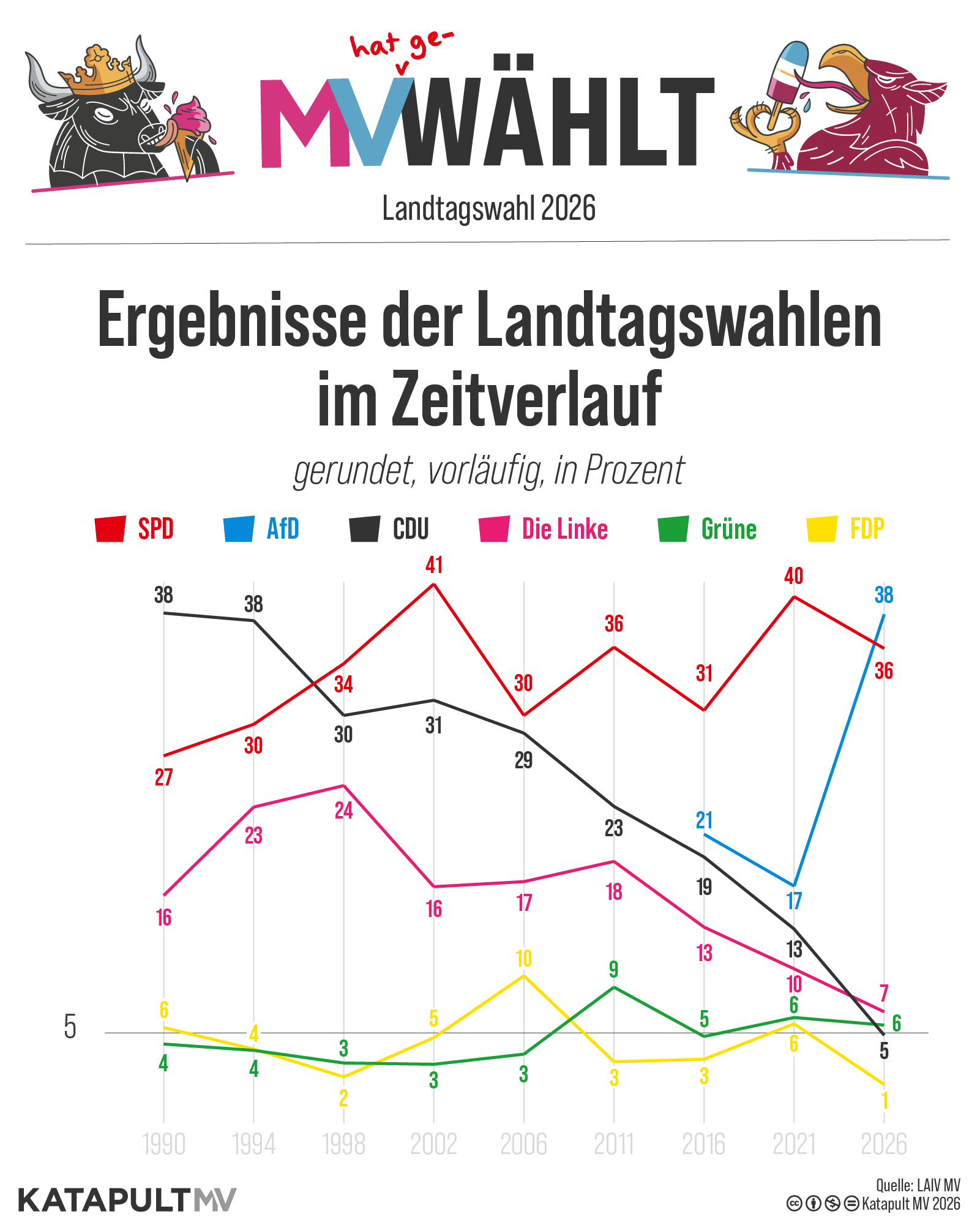 Ergebnisse der Landtagswahlen in MV im Zeitverlauf seit 1990, gerundet, vorläufig, in Prozent. SPD: 27, 30, 34, 41, 30, 36, 31, 40, 36; CDU: 38, 38, 30, 31, 29, 23, 19, 13, 5; Die Linke: 16, 23, 24, 16, 17, 18, 13, 10, 7; Grüne: 4, 4, 3, 3, 3, 9, 5, 6, 6; FDP: 6, 4, 2, 5, 10, 3, 3, 6, 1; AfD seit 2016: 21, 17, 38.