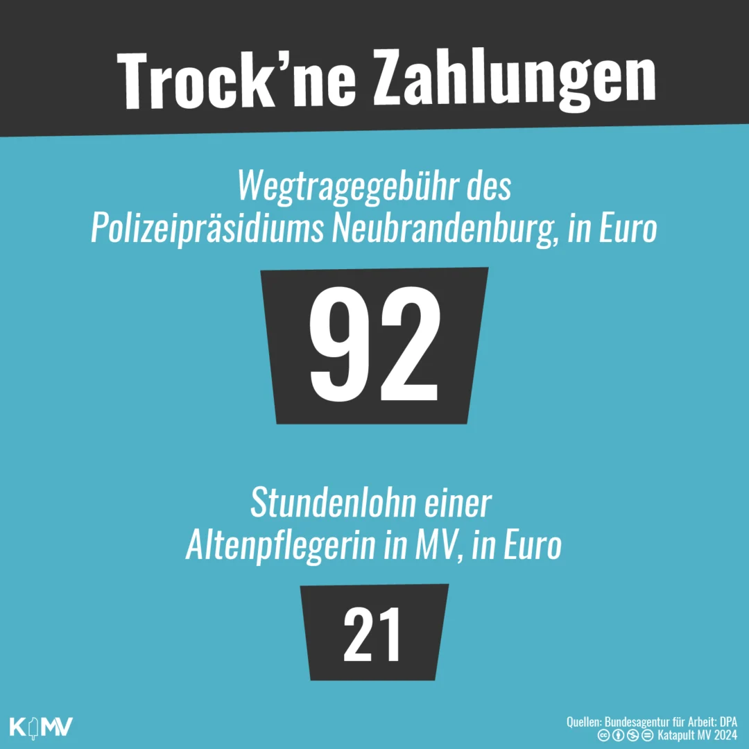 Auf der Grafik ist ein Vergleich zwischen zwei Zahlungen zu sehen. Einerseits 92 Euro als Wegtragegebühr des Polizeipräsidiums Neubrandenburg. Diese wurde erhoben, als Demonstrierende vor einem AfD-Parteitag in Mecklenburg-Vorpommern von zwei Polizisten aus einer Sitzblockade getragen wurden. Andererseits zeigt die Grafik den mittleren Stundenlohn einer Altenpflegerin in Mecklenburg-Vorpommern.