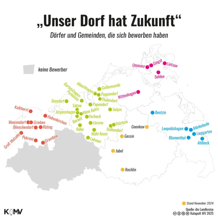 Die Grafik zeigt eine Karte von Mecklenburg-Vorpommern. Darauf eingezeichnet sind die Gemeinden und Dörfer je Landkreis, die am Wettbewerb „Unser Dorf hat Zukunft“ teilnehmen. In Nordwestmecklenburg sind das: Groß Molzahn, Menzendorf, Blieschendorf, Grieben, Kalkhorst, Rüting, Pokrent, Grambow und Hohenkirchen. In Vorpommern-Rügen: Wittenhagen, Ummanz, Gingst, Sehlen, Lietzow. In Vorpommern-Greifswald: Bentzin, Leopoldshagen, Blumenthal, Mönkebude, Liepgarten. Im Landkreis Rostock: Biendorf, Jürgenshagen, Satow, Bernitt, Rühn, Lohmen, Mühl Rosin, Dalkendorf, Thürkow, Lüssow, Vorbeck, Klein Belitz, Papendorf, Selpin, Thulendorf, Poppendorf, Mönchhagen, Gelbensande, Bartenshagen-Parkentin. In der Mecklenburgischen Seenplatte sind es vorläufig Gnevkow, Gessin, Jabel, Rechlin. In Ludwigslust-Parchim hat sich kein Ort beworben.