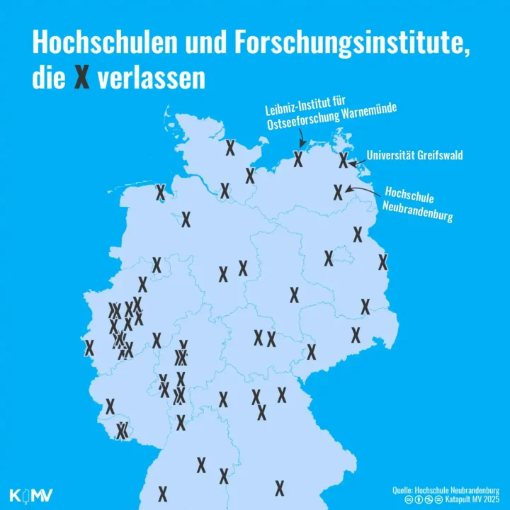 Die Grafik verortet auf einer Deutschlandkarte die Hochschulen und Forschungseinrichtungen, die am 10. Januar ihren Rückzug von der Social-Media-Plattform X (vormals Twitter) bekannt gaben. Darunter sind auch die Hochschule Neubrandenburg, die Universität Greifswald und das Leibniz-Institut für Ostseeforschung Warnemünde.