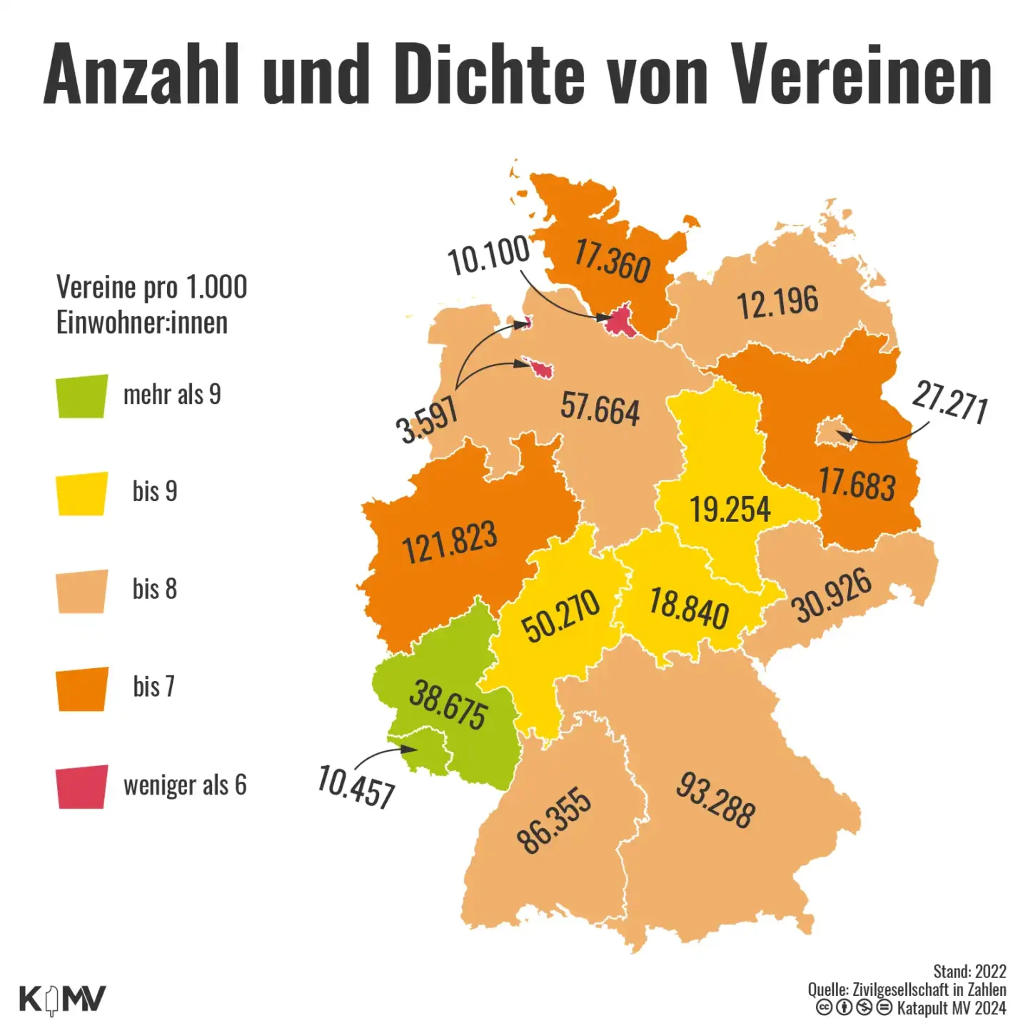 Die Grafik stellt die Anzahl und Dichte von Vereinen in Deutschland dar. In Mecklneburg-Vorpommern gibt es 12.196 Vereine. Damit hat Mecklenburg-Vorpommern (MV) zwar fast die wenigsten Vereine in Deutschland, aber gemessen an der Bevölkerungsdichte liegt das Bundesland MV im durchschnitt. Am meisten Vereine hat Nordrhein-Westphalen. Die höchste Vereinsdichte haben Rheinland-Pfalz und das Saarland. Am wenigsten Vereine gibt es in Bremen. Gemeinsam mit Hamburg ist das auch das Bundesland, in dem es die geringste Vereinsdichte gibt. In Mecklenburg-Vorpommern (MV) gibt es etwa acht Vereine pro tausend Einwohner:innen.