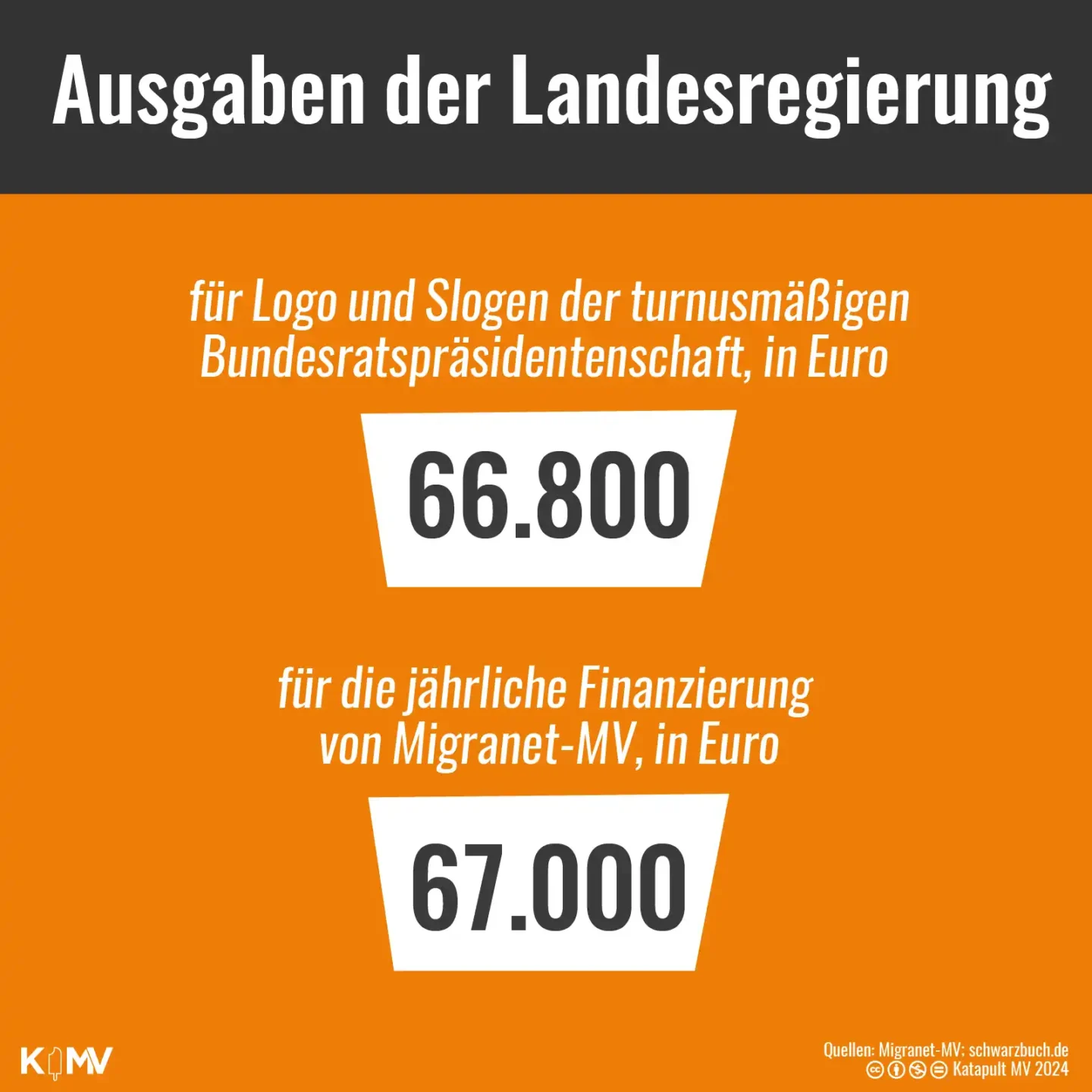 Die Grafik zeigt den Vergleich zwischen Zahlungen der Landesregierung. Für das Logo und den Slogan zur Bundesratspräsidentschaft hat die Landesregierung in Mecklenburg-Vorpommern (MV) 66.800 Euro ausgegeben. Die Förderung des Vereins Migranet-MV kostet pro Jahr nur 67.000 Euro.