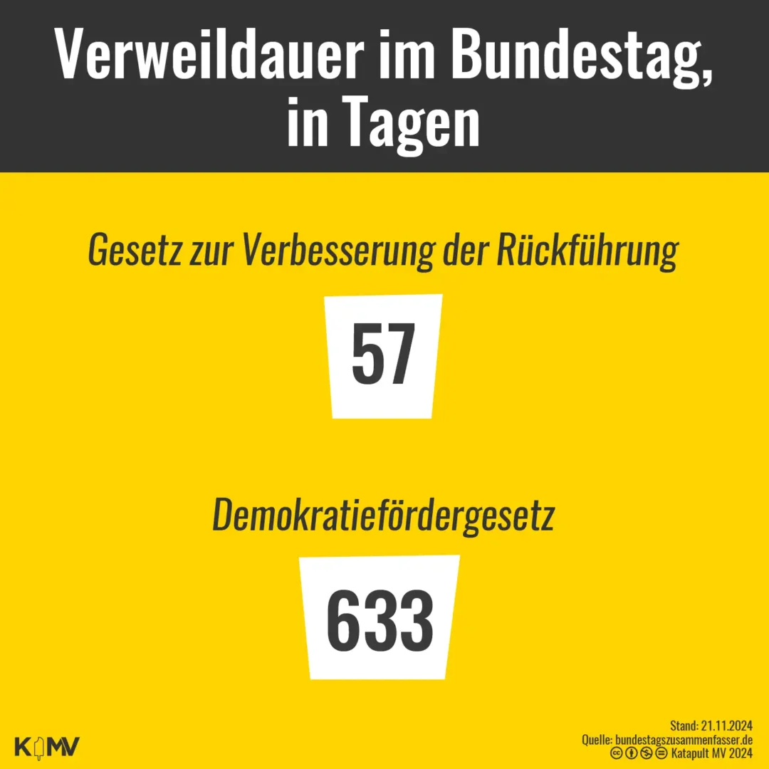 Die Grafik zeigt, wie lange Gesetze im Bundestag verbracht haben. Das Gesetz zur Verbesserung der Rückführung hat vom Eingang in den Bundestag bis zur Abstimmung 57 Tage gebracht. Das Demokratiefördergesetz ist noch nicht beschlossen und liegt aktuell seit 633 Tagen rum.