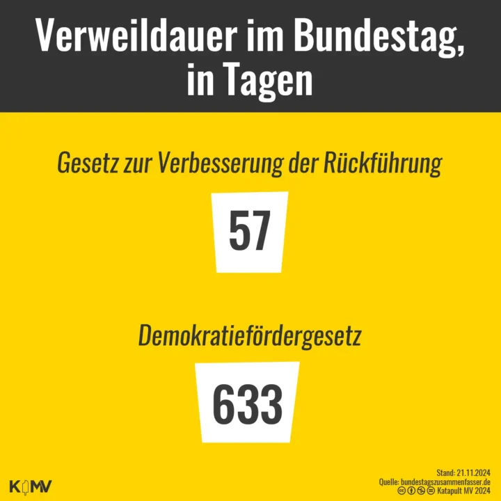 Die Grafik zeigt, wie lange Gesetze im Bundestag verbracht haben. Das Gesetz zur Verbesserung der Rückführung hat vom Eingang in den Bundestag bis zur Abstimmung 57 Tage gebracht. Das Demokratiefördergesetz ist noch nicht beschlossen und liegt aktuell seit 633 Tagen rum.