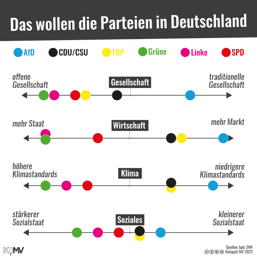 Grafik “Das wollen die Parteien in Deutschland”. Auf einer Skala zu verschiedenen Themen sind die Parteien eingetragen. Offene bis traditionelle Gesellschaft: Grüne