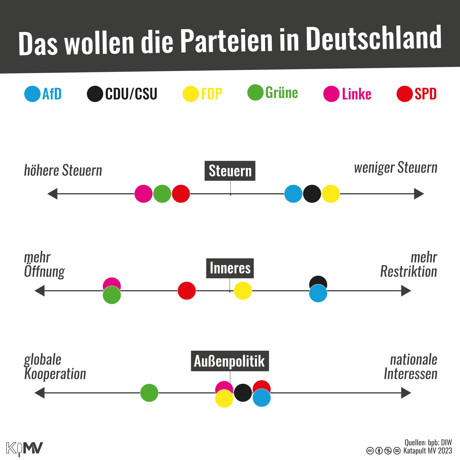 Grafik “Das wollen die Parteien in Deutschland”. Auf einer Skala zu verschiedenen Themen sind die Parteien eingetragen. Höhere bis weniger Steuern: Linke, Grüne, SPD, AfD, CDU, FDP. Inneres; mehr Öffnung bis mehr Restriktion: Linke und Grüne, SPD, FDP, CDU/CSU und AfD. Außenpolitik; globale Kooperation bis nationale Interessen: Grüne, Linke und FDP, CDU/CSU, SPD und AfD.