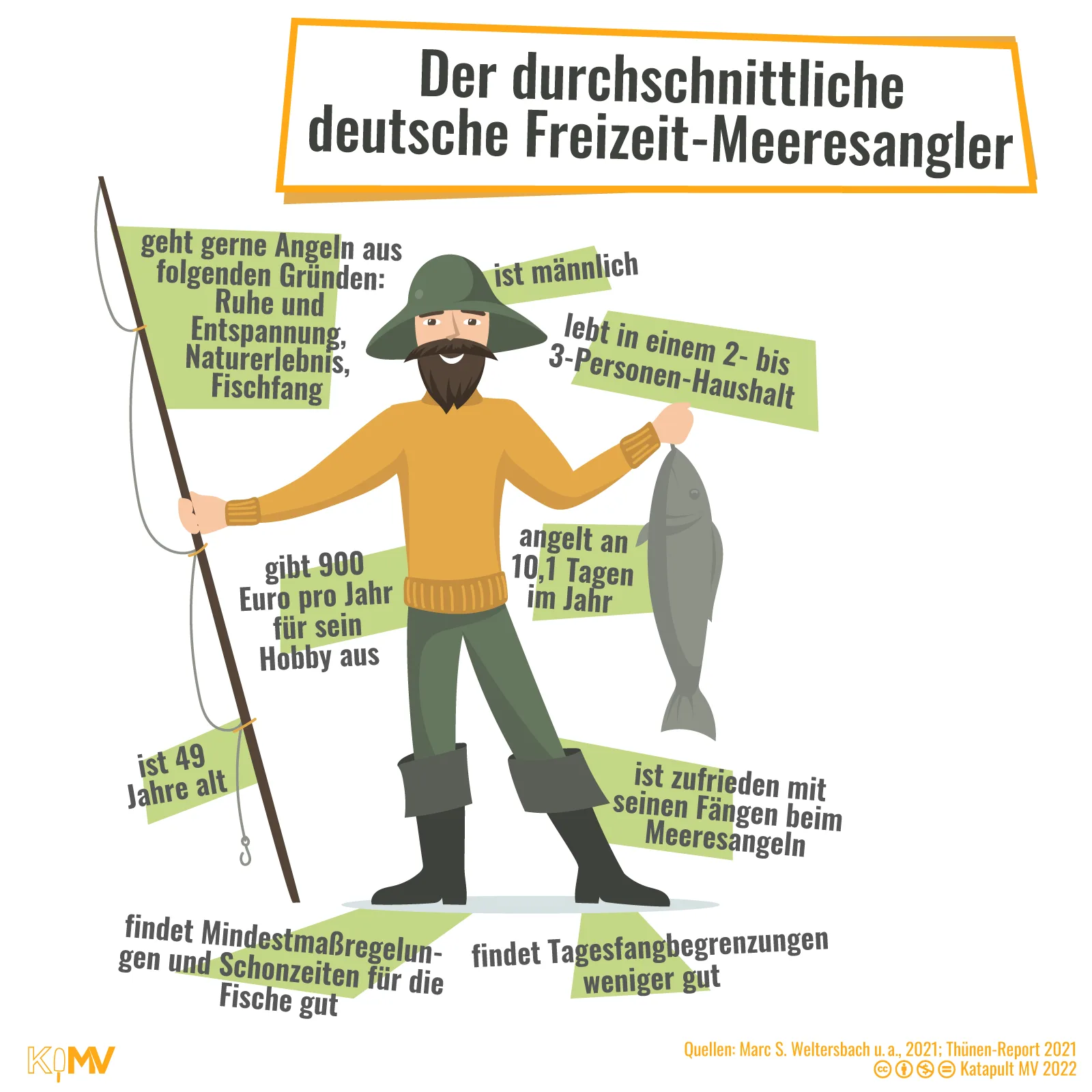 Der durchschnittliche deutsche Freizeit-Meeresangler ist männlich, angelt aufgrund der Ruhe, Entspannung, Naturerlebnis, Fischfang, lebt in einem 2- bis 3-Personenhaushalt, gibt 900 Euro im Jahr für sein Hobby aus, angelt an 10,1 Tagen im Jahr, ist 49 Jahre alt, ist zufrieden mit seinen Fängen beim Meeresangeln, findet Tagesfangbegrenzungen weniger gut, findet Mindestmaßregelungen und Schonzeiten für die Fische gut.