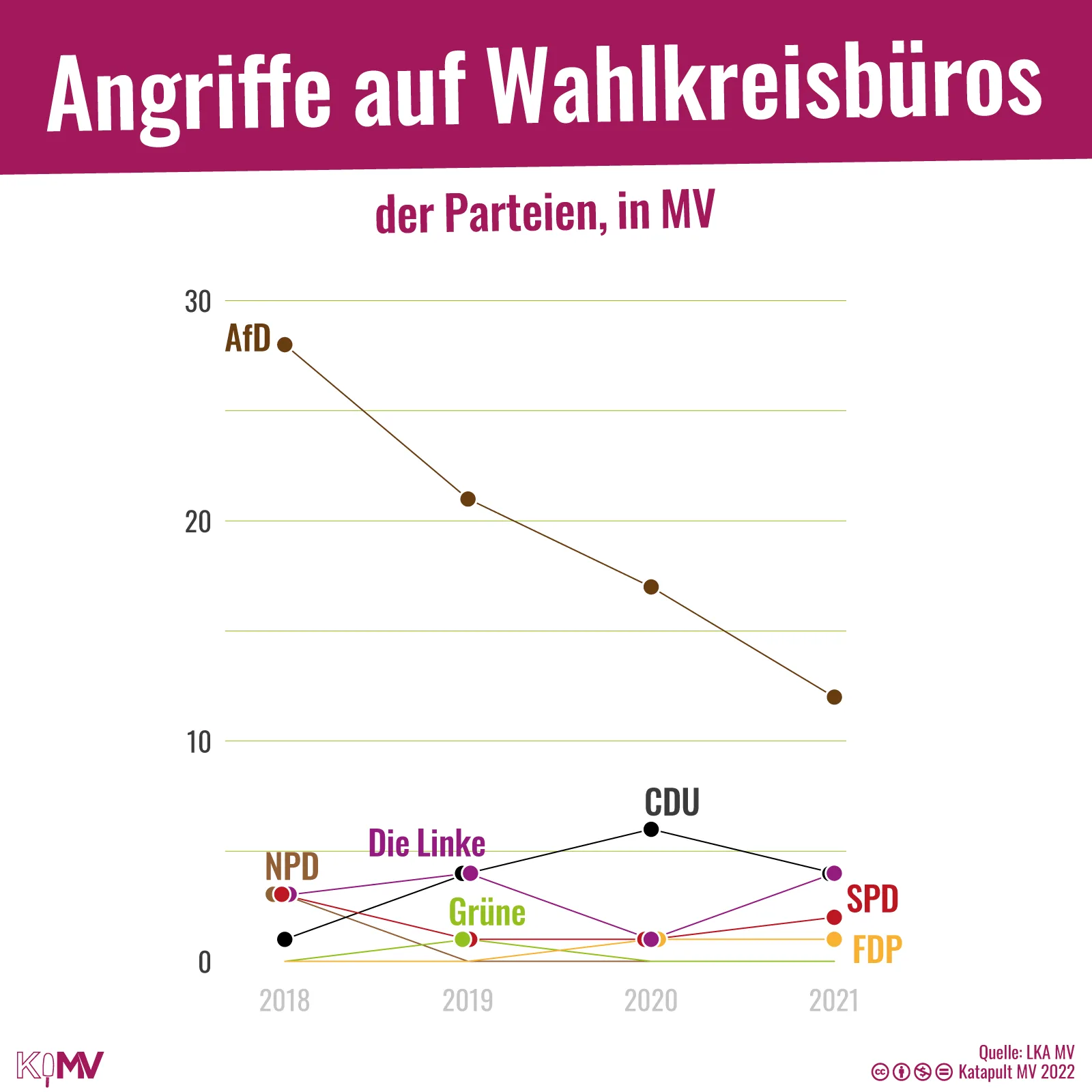 Übersicht der Angriffe auf Wahlkreisbüros verschiedener Parteien in Mecklenburg-Vorpommern, 2018 bis 2021