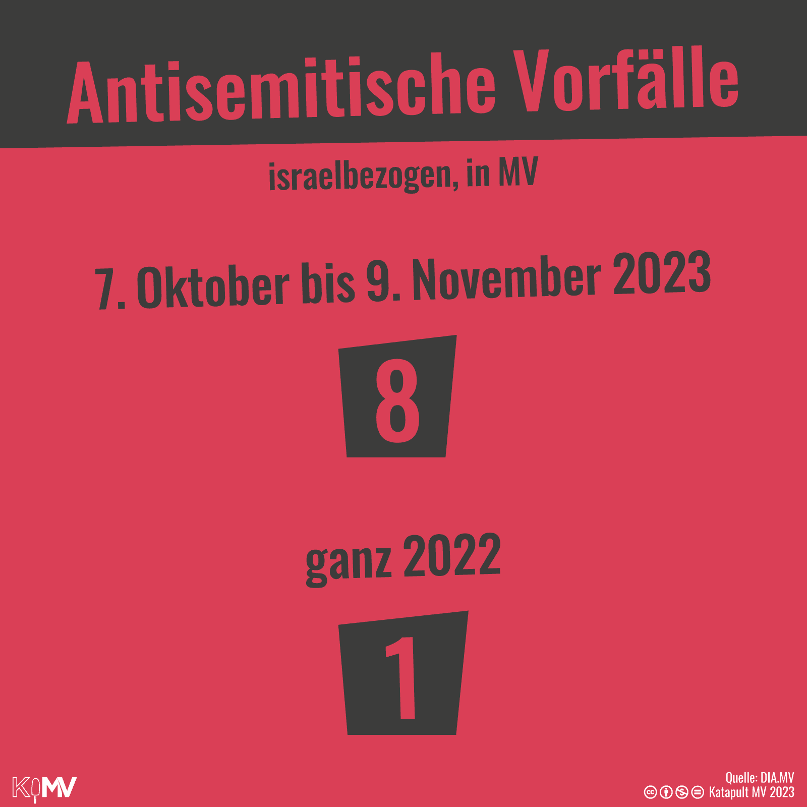 Antisemitische Vorfälle, insraelbezogen, in MV: 7. Oktober bis 9. November 2023: 8; ganz 2022: 1.