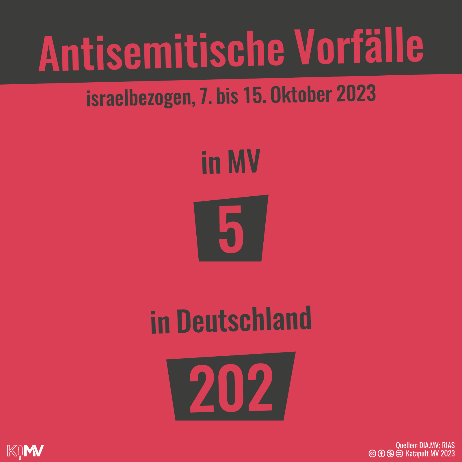 Antisemitische Vorfälle, israelbezogen, 7. bis 15. Oktober 2023: in MV: 5; in Deutschland: 202