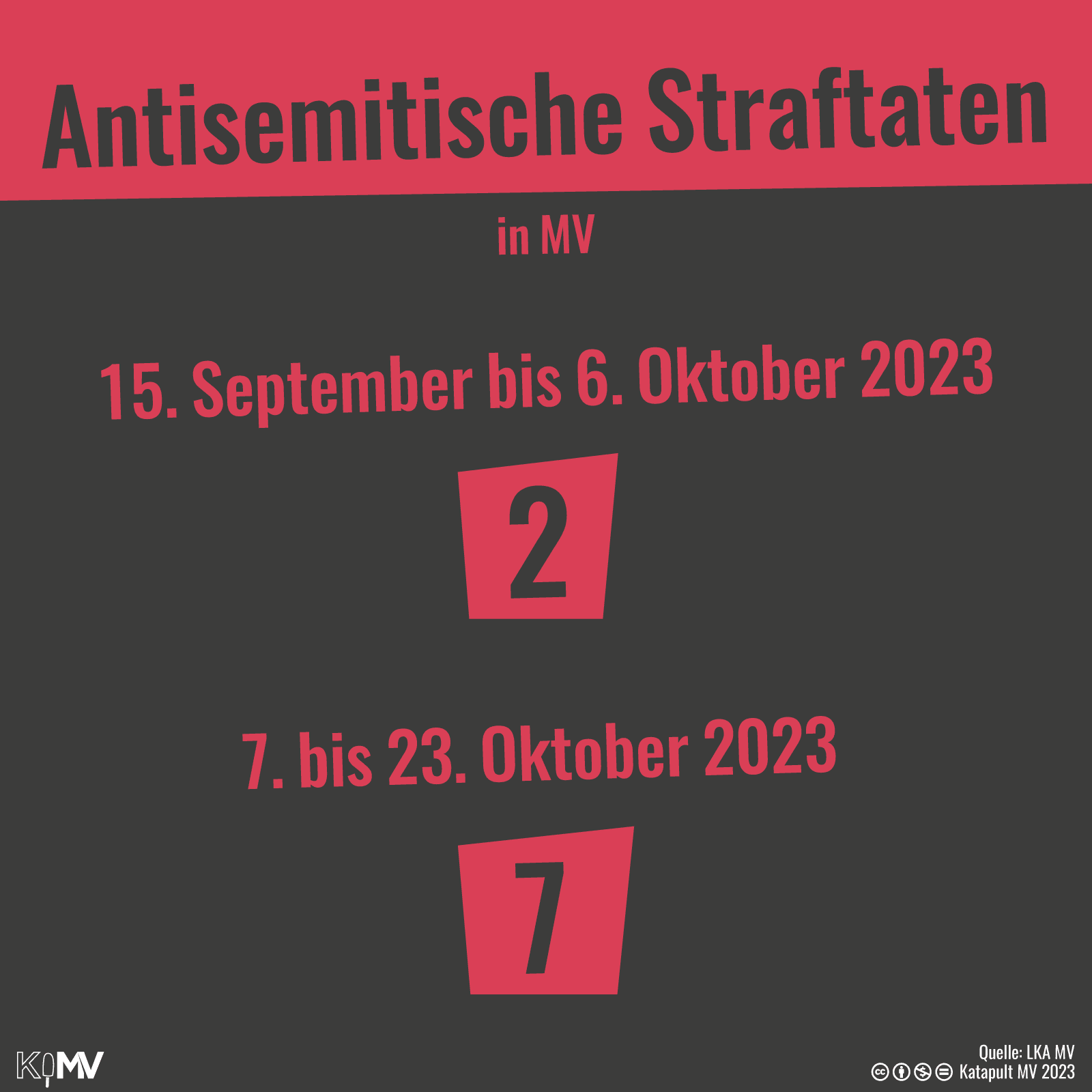 Antisemitische Straftaten in MV; 15. September bis 6. Oktober 2023: 2; 7. bis 23. Oktober 2023: 7