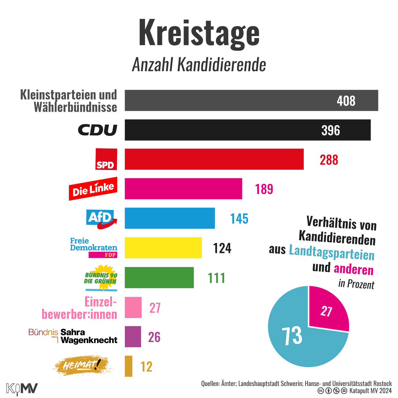 Balkendiagramm zur Anzahl der Kandidierenden für Kreistage von: Kleinstparteien und Wählerbündnissen: 408, CDU: 396, SPD: 288, Die Linke: 189, AfD: 145, FDP: 124, Bündnis 90/Die Grünen: 111, Einzelbewerber:innen: 27, BSW: 26, Die Heimat: 12. Kreisdiagramm zum Verhältnis von Kandidierenden aus Landtagsparteien (73 Prozent) und anderen (27 Prozent).