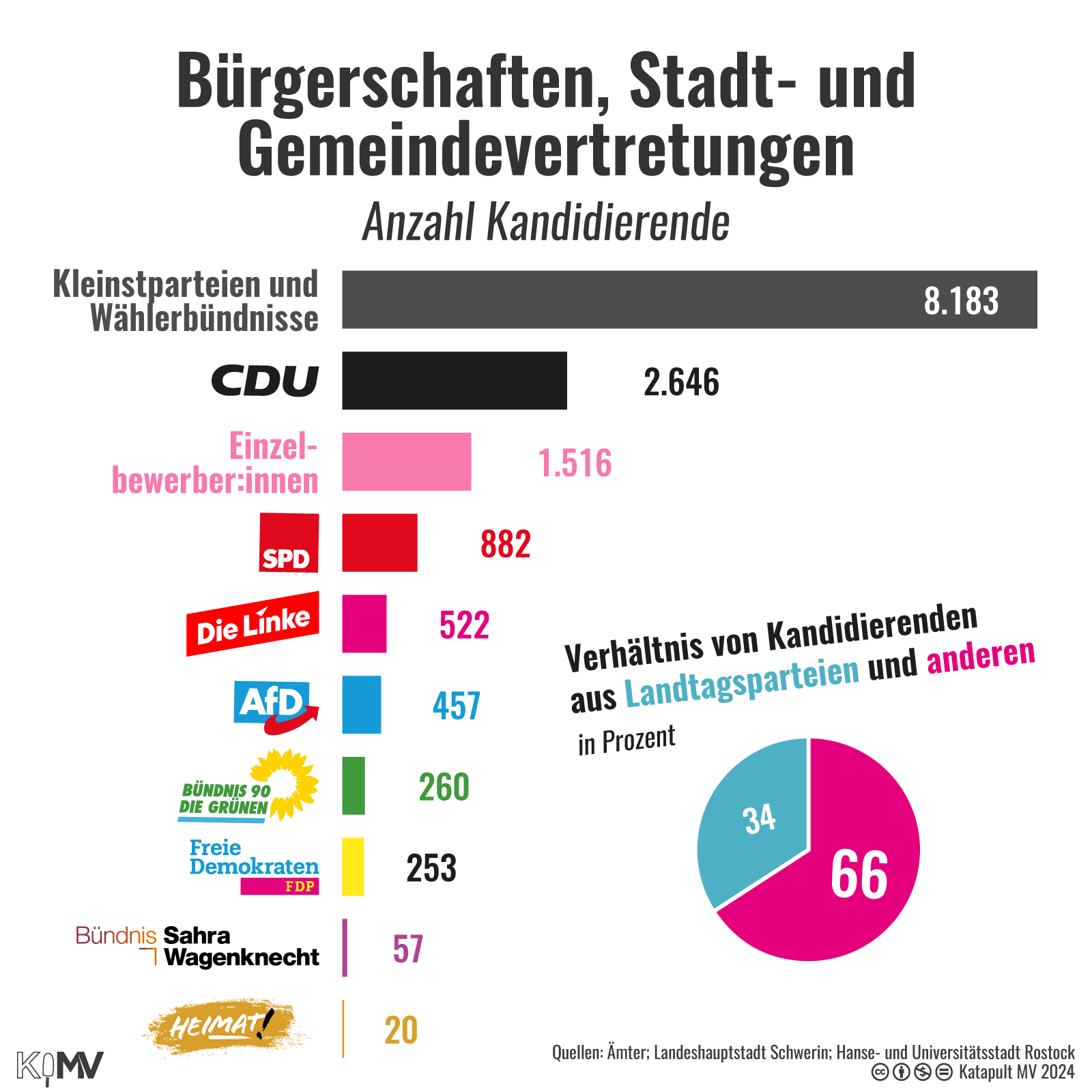 Balkendiagramm zur Anzahl der Kandidierenden für Bürgerschaften, Stadt- und Gemeindevertretungen von: Kleinstparteien und Wählerbündnissen: 8.192, CDU: 2.648, Einzelbewerber:innen: 1.518, SPD: 885, Die Linke: 522, AfD: 457, Bündnis 90/Die Grünen: 265, FDP: 253, BSW: 57, Die Heimat: 20. Kreisdiagramm zum Verhältnis von Kandidierenden aus Landtagsparteien (34 Prozent) und anderen (66 Prozent).