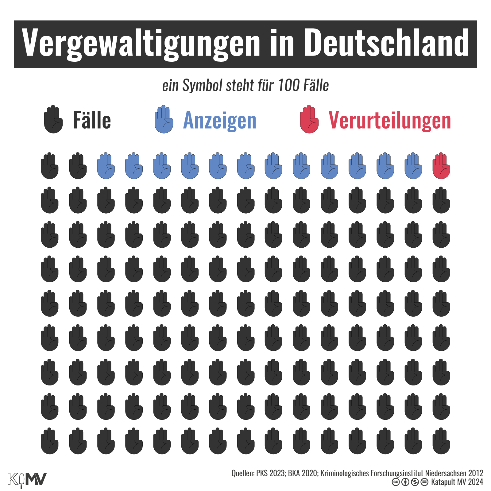 Vergewaltigungen in Deutschland: 135 Icons von einer ausgestreckten Hand, ein Icon steht für 100 Fälle. 12 davon wurden angezeigt, einer führte zu einer Verurteilung.