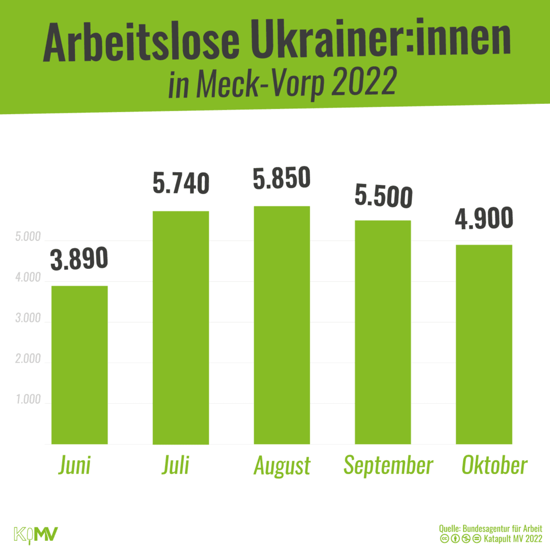 Säulendiagramm. Arbeitslose Ukrainer:innen in Meck-Vorp 2022: Juni (3.890)