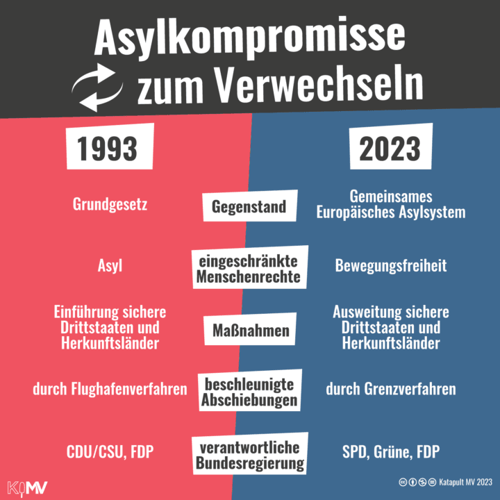 Asylkompromisse zum Verwechseln