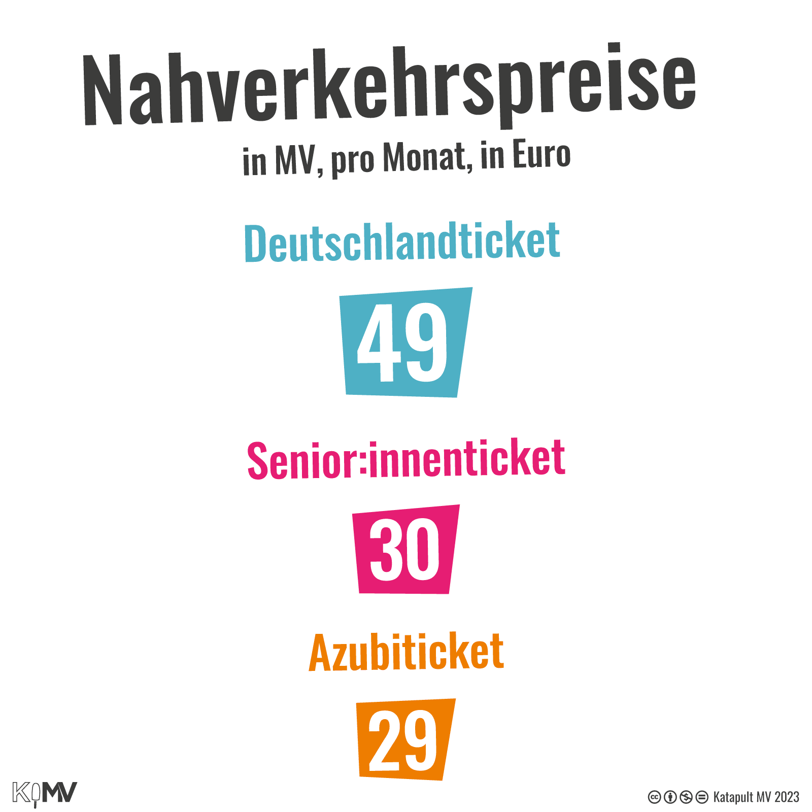 Nahverkehrspreise in MV, pro Monat, in Euro: Deutschlandticket 49, Senior:innenticket 30, Azubiticket 29.