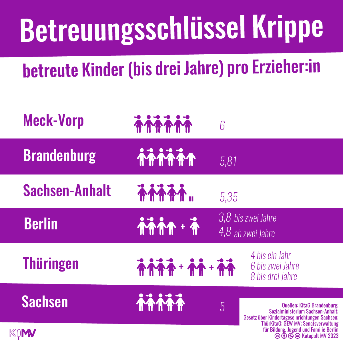 Betreuungsschlüssel in Krippe