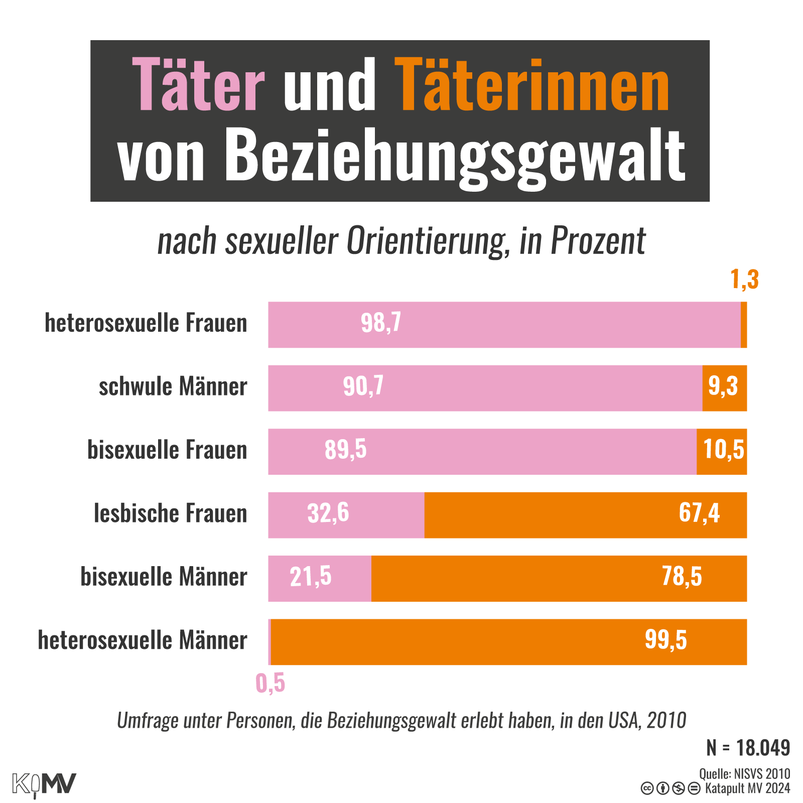 Balkendiagramm zu Täter und Täterinnen von Beziehungsgewalt, nach sexueller Orientierung. An heterosexuellen Frauen: 98,7 Prozent Männer; an schwulen Männern: 90,7 Prozent Männer; an bisexuellen Frauen: 89,5 Prozent Männer; an lesbischen Frauen: 67,4 Prozent Frauen; an bisexuellen Männern: 78,5 Prozent Frauen; an heterosexuellen Männern: 99,5 Prozent Frauen