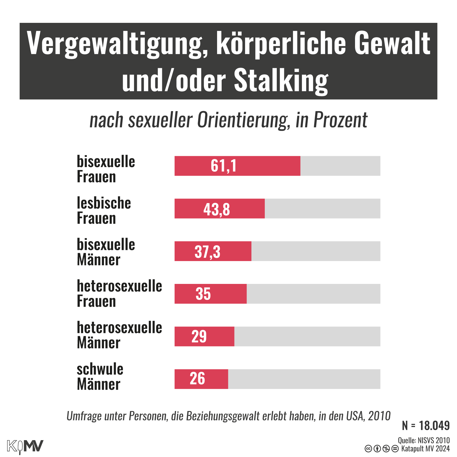 Balkendiagramm zu Vergewaltigung, körperlicher Gewalt und/oder Stalking, nach sexueller Orientierung, in Prozent. an bisexuelle Frauen: 61,1; lesbische Frauen: 43,8; bisexuelle Männer: 37,3; heterosexuelle Frauen: 35; heterosexuelle Männer: 29; schwule Männer: 26