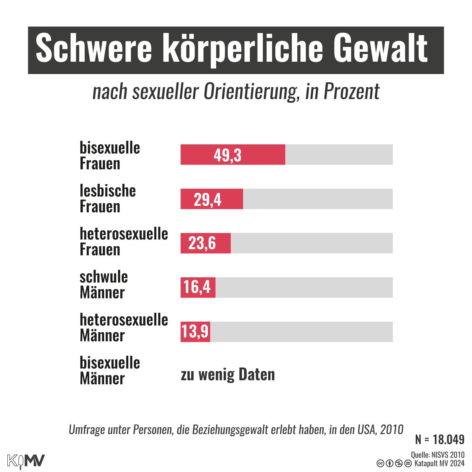 Balkendiagramm zu schwerer körperlicher Gewalt, nach sexueller Orientierung, in Prozent: an bisexuelle Frauen 49,3; lesbische Frauen: 29,4; heterosexuelle Frauen: 23,6; schwule Männer: 16,4; heterosexuelle Männer: 13,9; bisexuelle Männer: zu wenig Daten