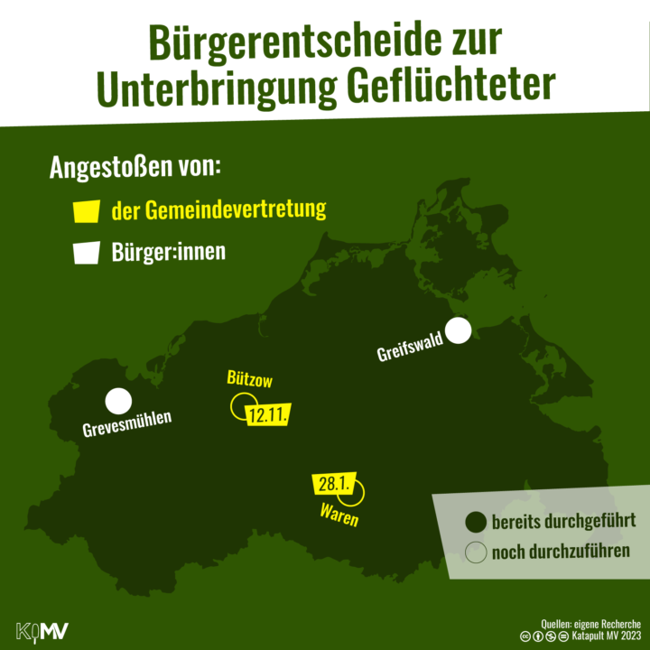 MV-Karte zu Bürgerentscheiden zur Unterbringung Geflüchteter. Angestoßen von den Bürger:innen und bereits durchgeführt: Grevesmühlen und Greifswald; Angestoßen von der Gemeindevertretung und noch durchzuführen: Bützow (12.11.) und Waren (28.1.)