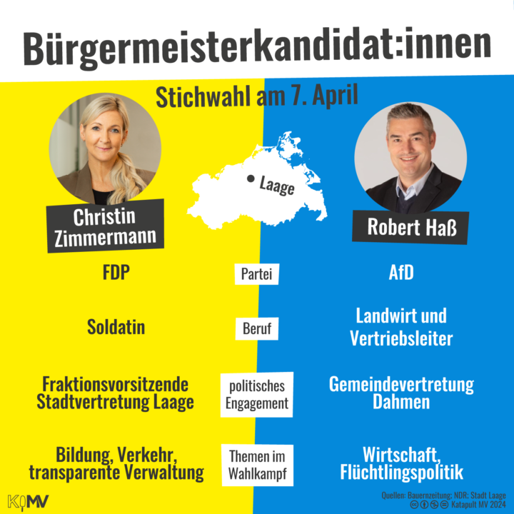 Gegenüberstellung der Bürgermeisterkandidat:innen zur Stichwahl am 7. April in Laage. Christin Zimmermann - Robert Haß. Partei: FDP - AfD; Beruf: Soldatin - Landwirt und Vertriebsleiter; politisches Engagement: Fraktionsvorsitzende Stadtvertretung Laage