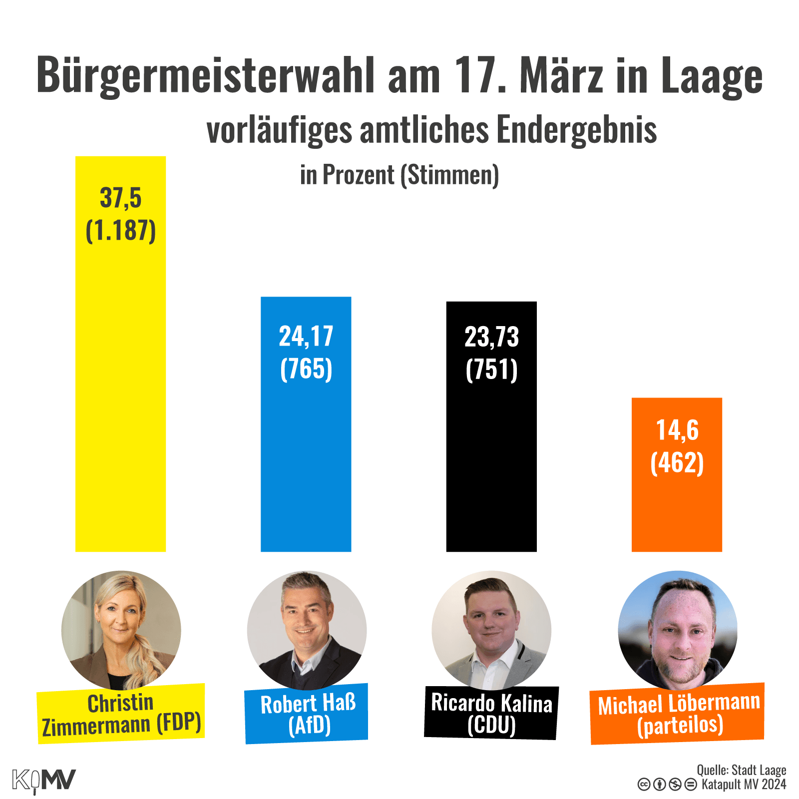 Balkendiagramm zur Bürgermeisterwahl am 17. März in Laage, vorläufiges amtliches Endergebnis, in Prozent (und absolute Stimmen): Christin Zimmermann (FDP): 37,5 (1.187); Robert Haß (AfD): 24,17 (765); Ricardo Kalina (CDU): 23,73 (751); Michael Löbermann (parteilos); Quelle: Stadt Laage