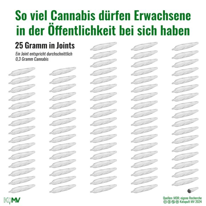 Karte mit 83 Joints. Überschrift: So viel Cannabis dürfen Erwachsene in der Öffentlichkeit bei sich haben. 25 Gramm in Joints