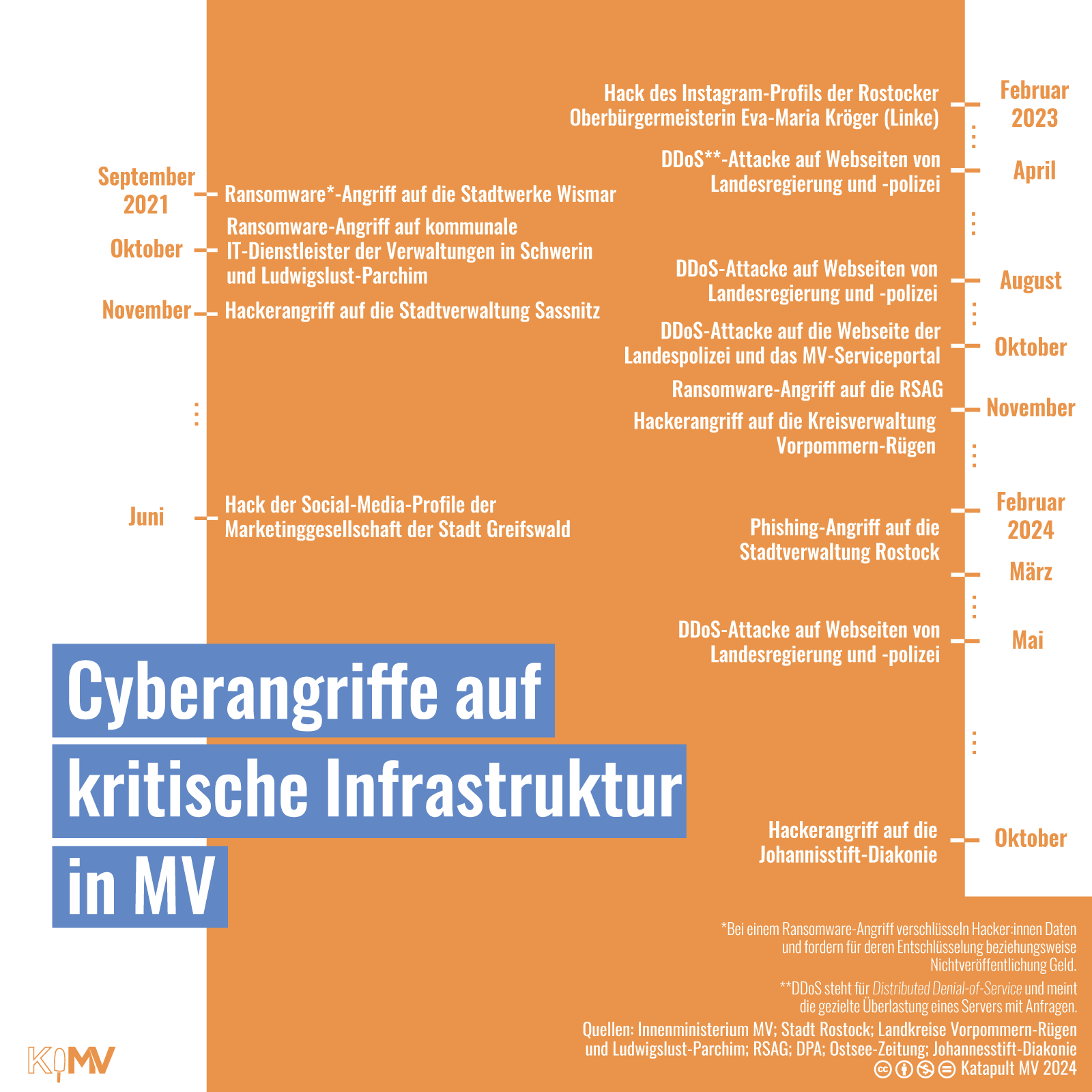 Der Zeitstrahl stellt die verschiedenen Cyberangriffe auf kritische Infrastruktur in Mecklenburg-Vorpommern dar. Darunter Angriffe auf die Stadtwerke Wismar, den kommunalen IT-Dienstleister der Verwaltungen in Schwerin und Ludwigslust-Parchim, Webseiten der Landesregierung MV und der Landespolizei, auf die Rostocker Straßenbahn AG, die Kreisverwaltung Vorpommern-Rügen und die Johannisstift-Diakonie, zu der das Klinikum Amsee in Waren gehört.