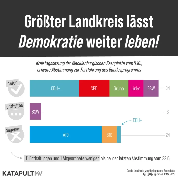 Größter Landkreis lässt Demokratie weiter leben! Kreistagssitzung der Mecklenburgischen Seenplatte vom 5.10., erneute Abstimmung zur Fortführung des Bundesprogramms