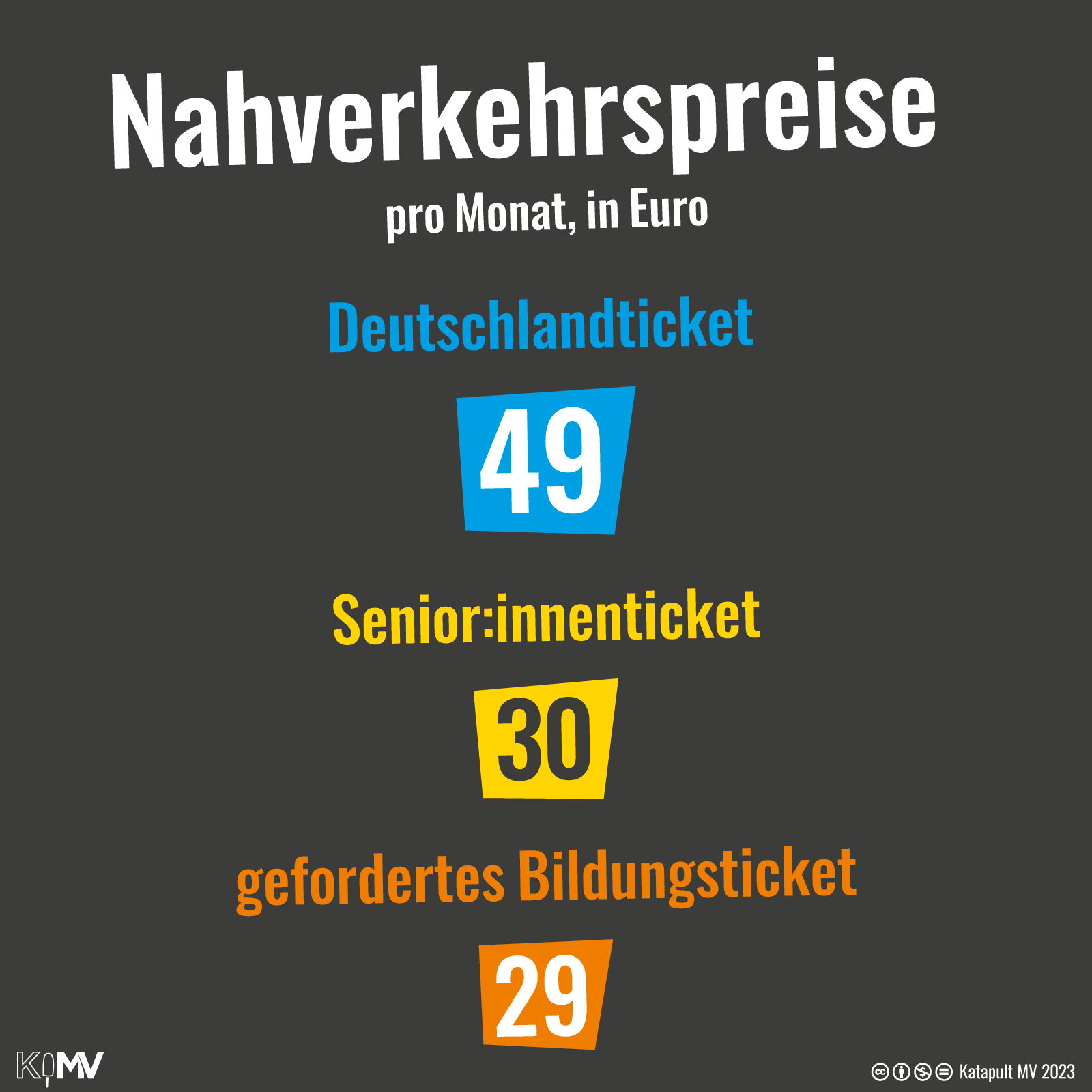 Nahverkehrspreise pro Monat, in Euro: Deutschlandticket 49, Senior:innenticket 30, gefordertes Bildungsticket 29.