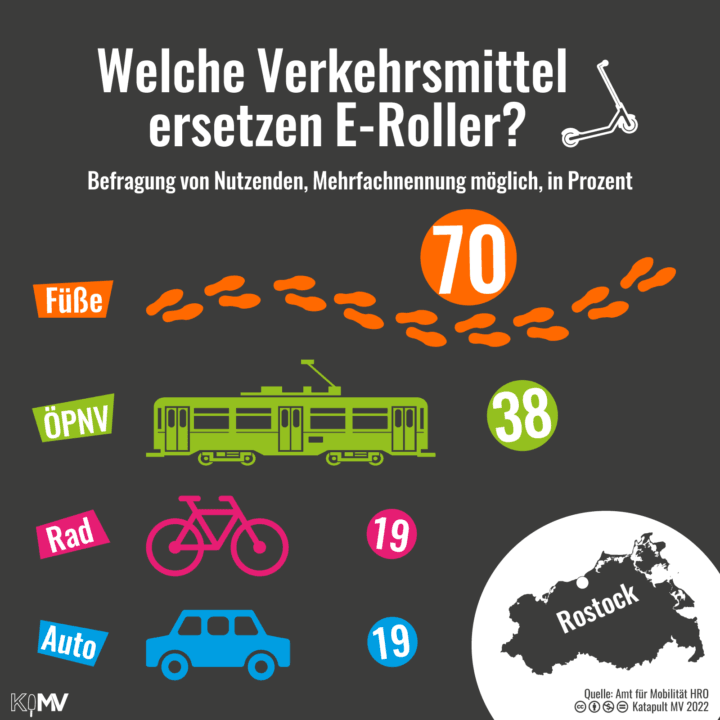 Welche Verkehrsmittel ersetzen E-Roller laut einer Befragung von Nutzenden in Rostock