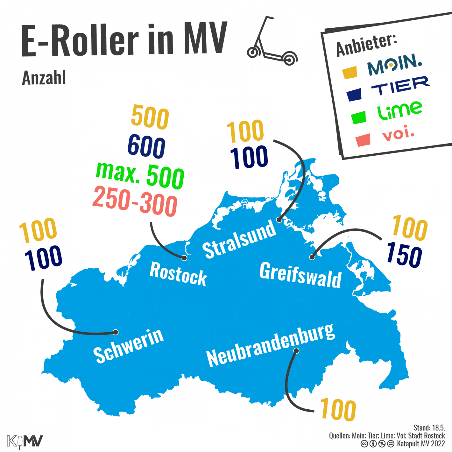 E-Roller in MV: Rostock: 500 Moin, 600 Tier, max. 500 Lime, 230-300 Voi; Greifswald: 100 Moin, 140 Tier; Schwerin: 100 Moin, 100 Tier; Stralsund: 100 Moin, 100 Tier; Neubrandenburg: 100 Moin.