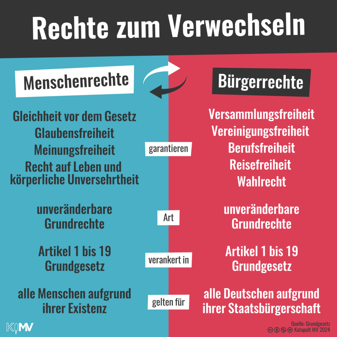 Gegenüberstellung Menschenrechte - Bürgerrechte: garantieren Gleichheit vor dem Gesetz